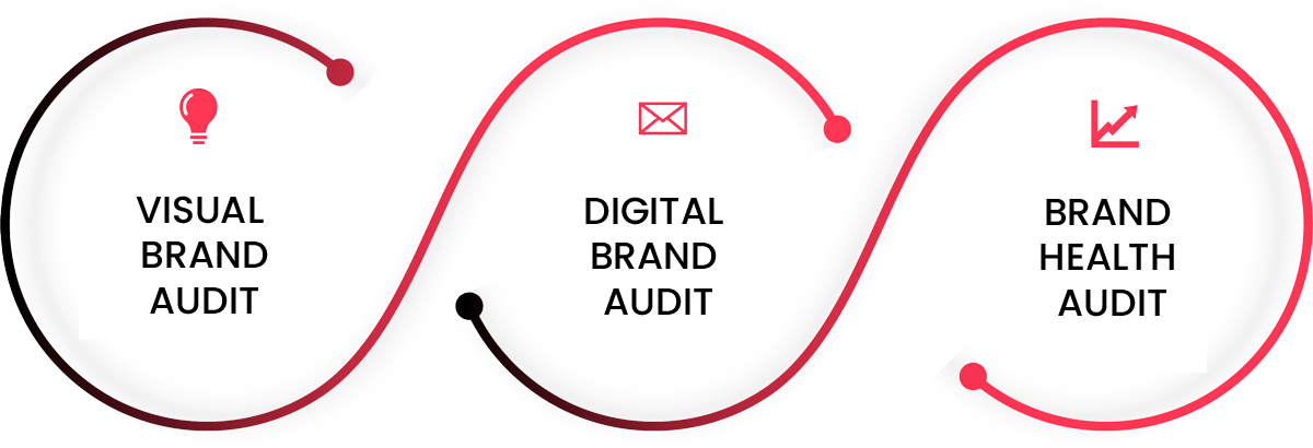 Brand Audit Service- Newton Consulting India